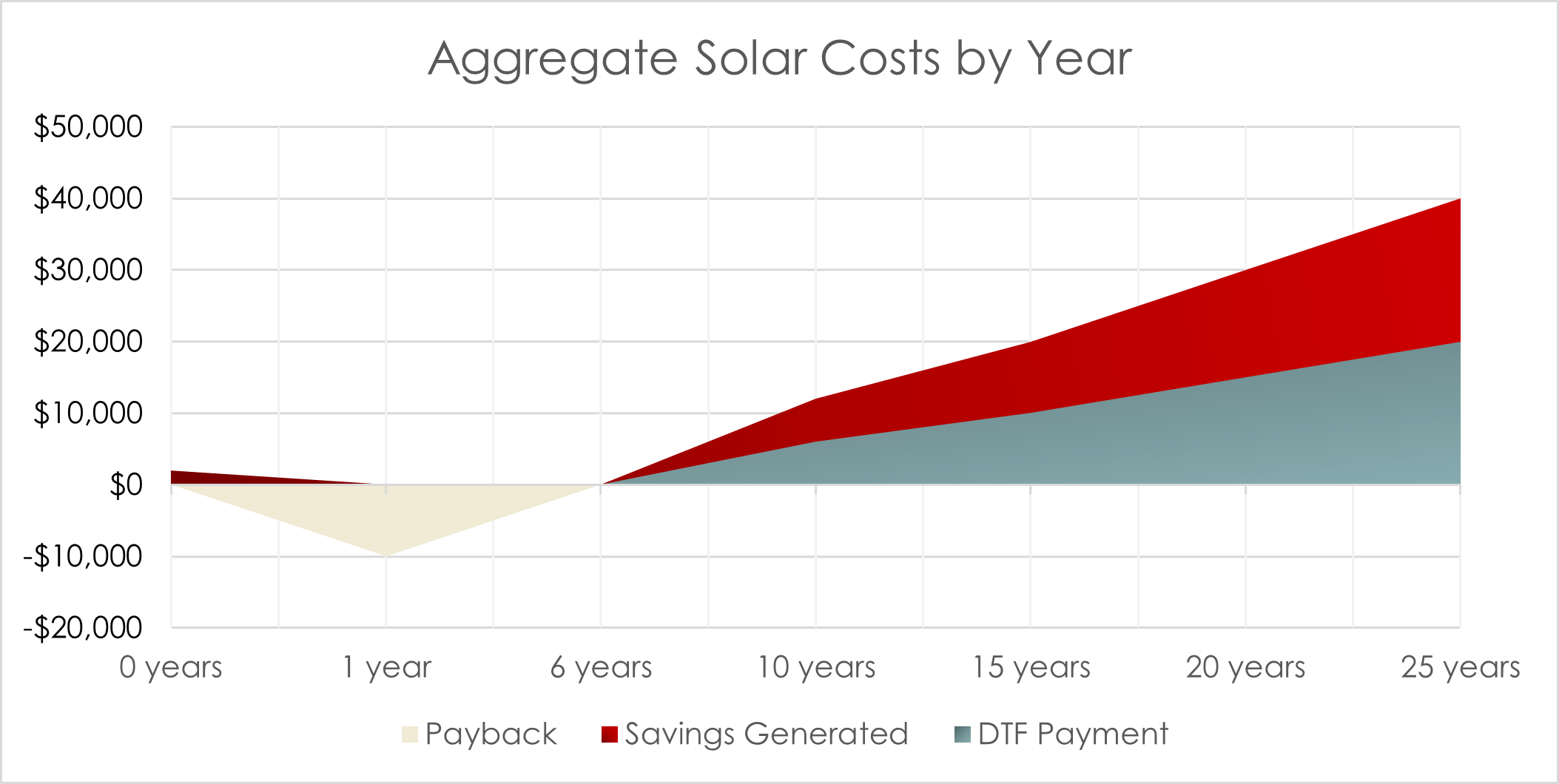 A graph showing the aggregate solar costs by year. The x axis ranges from 0 to 25 years. The y axis ranges from -$20,000 to $50,000. There are three coloured lines: payback is cream; red is savings generated and slate grey is DTF payment. 